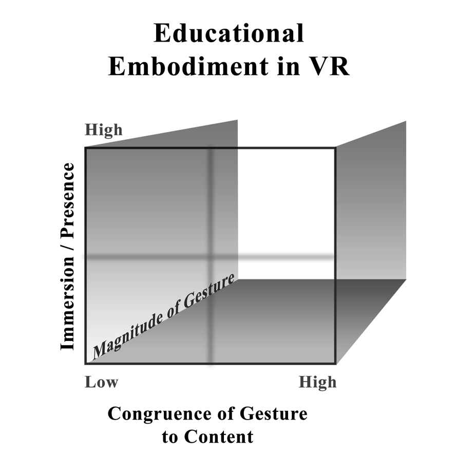 Educational Embodiment in Virtual Reality (VR)